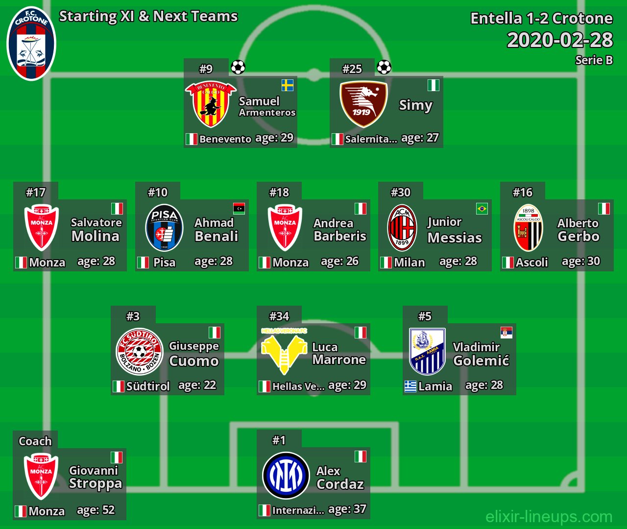 Crotone Starting XI & Next Teams 2020-02-28
