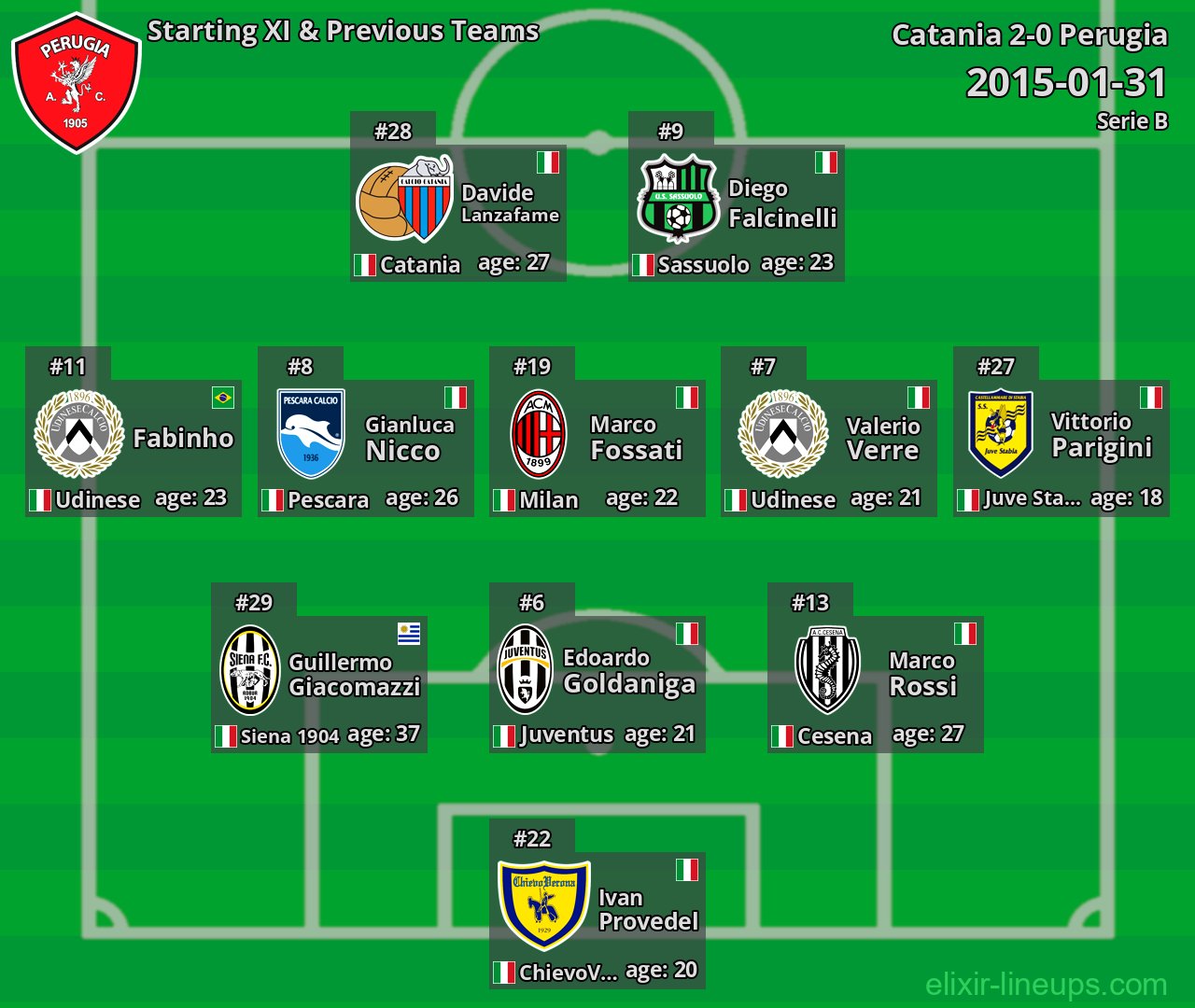 Perugia Starting XI & Previous Teams 2015-01-31