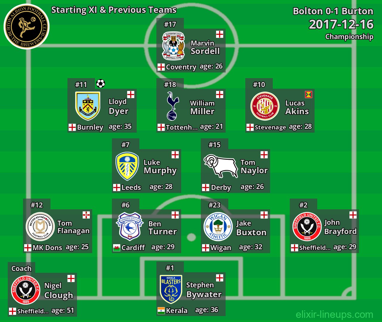 Burton Starting XI & Previous Teams 2017-12-16