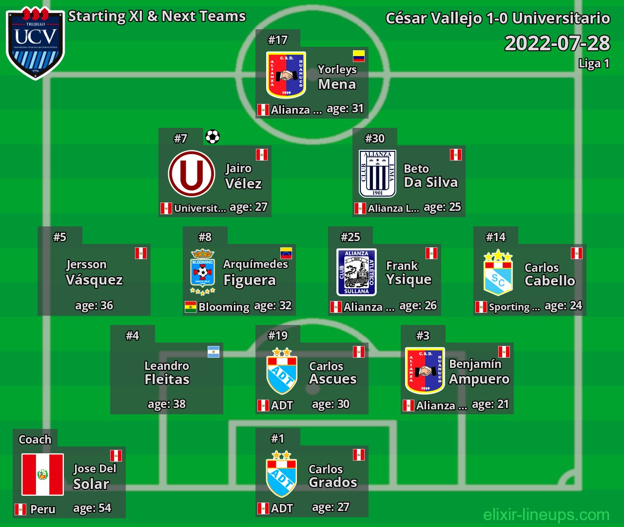 César Vallejo Starting XI & Next Teams 2022-07-28