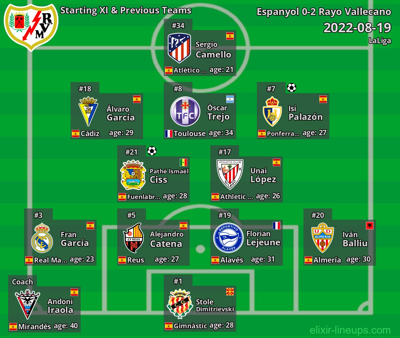 Rayo Vallecano Starting XI & Previous Teams 2022-08-19