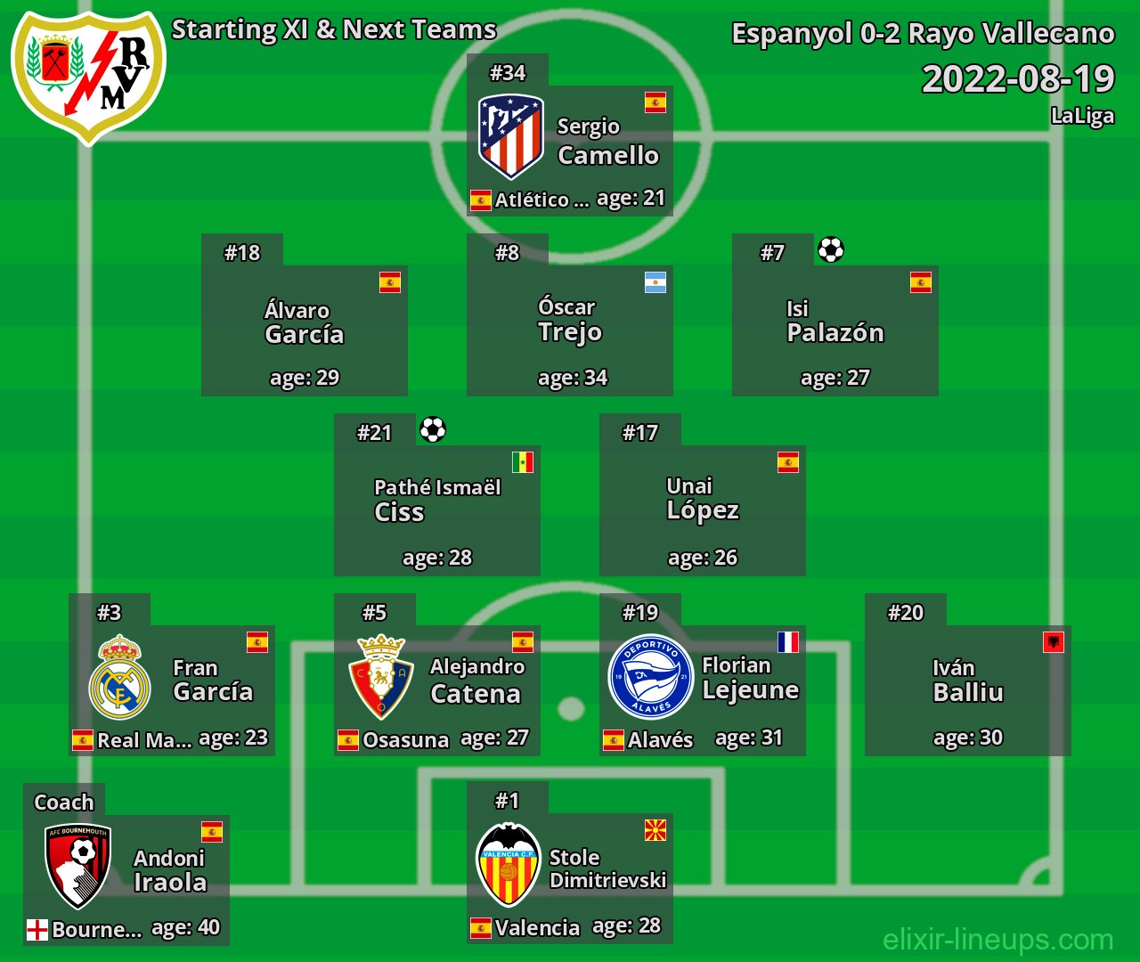 Rayo Vallecano Starting XI & Next Teams 2022-08-19