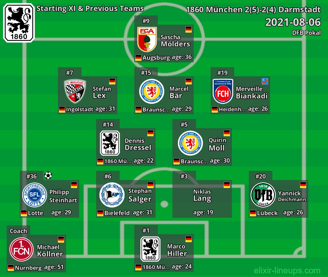 1860 München Starting XI & Previous Teams 2021-08-06