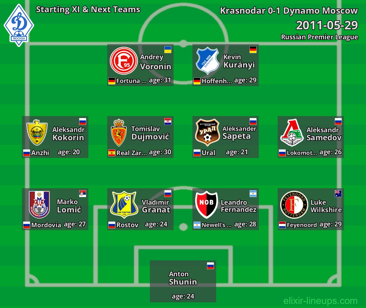 Dynamo Moscow Starting XI & Next Teams 2011-05-29