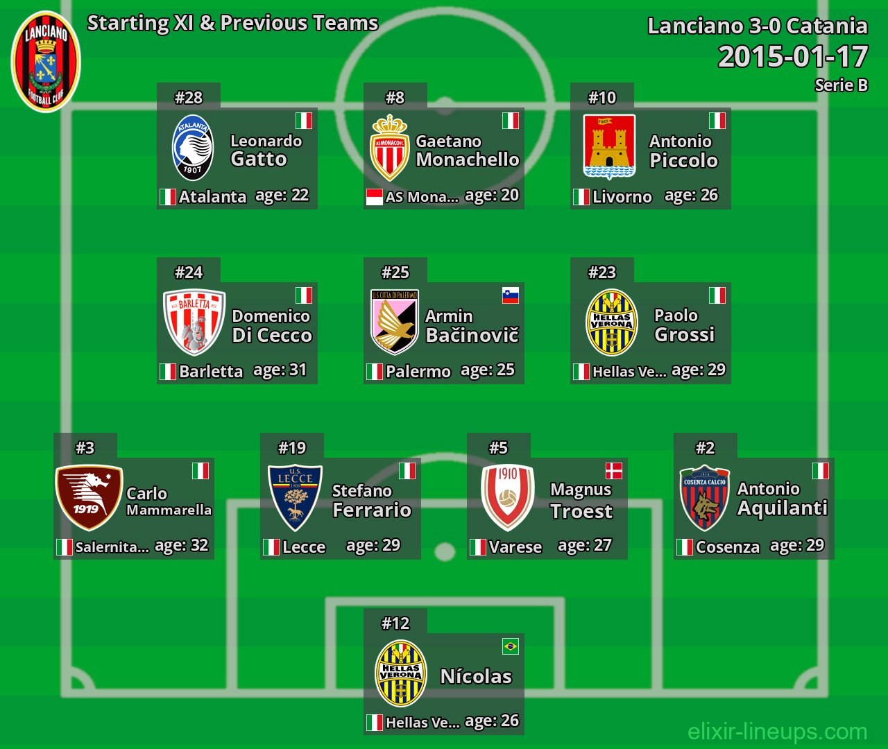 Lanciano Starting XI & Previous Teams 2015-01-17