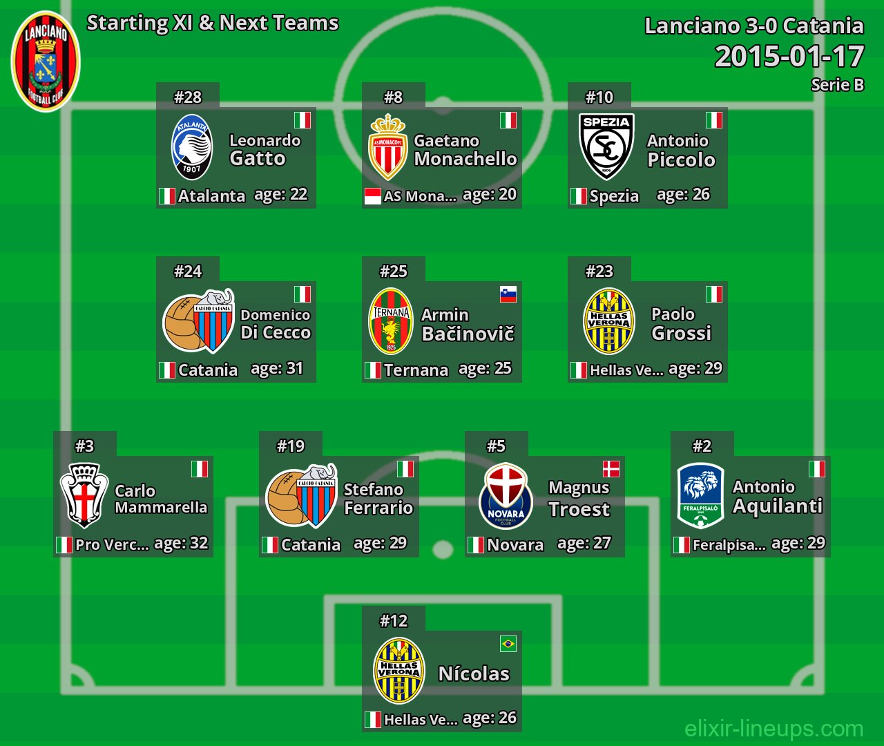 Lanciano Starting XI & Next Teams 2015-01-17