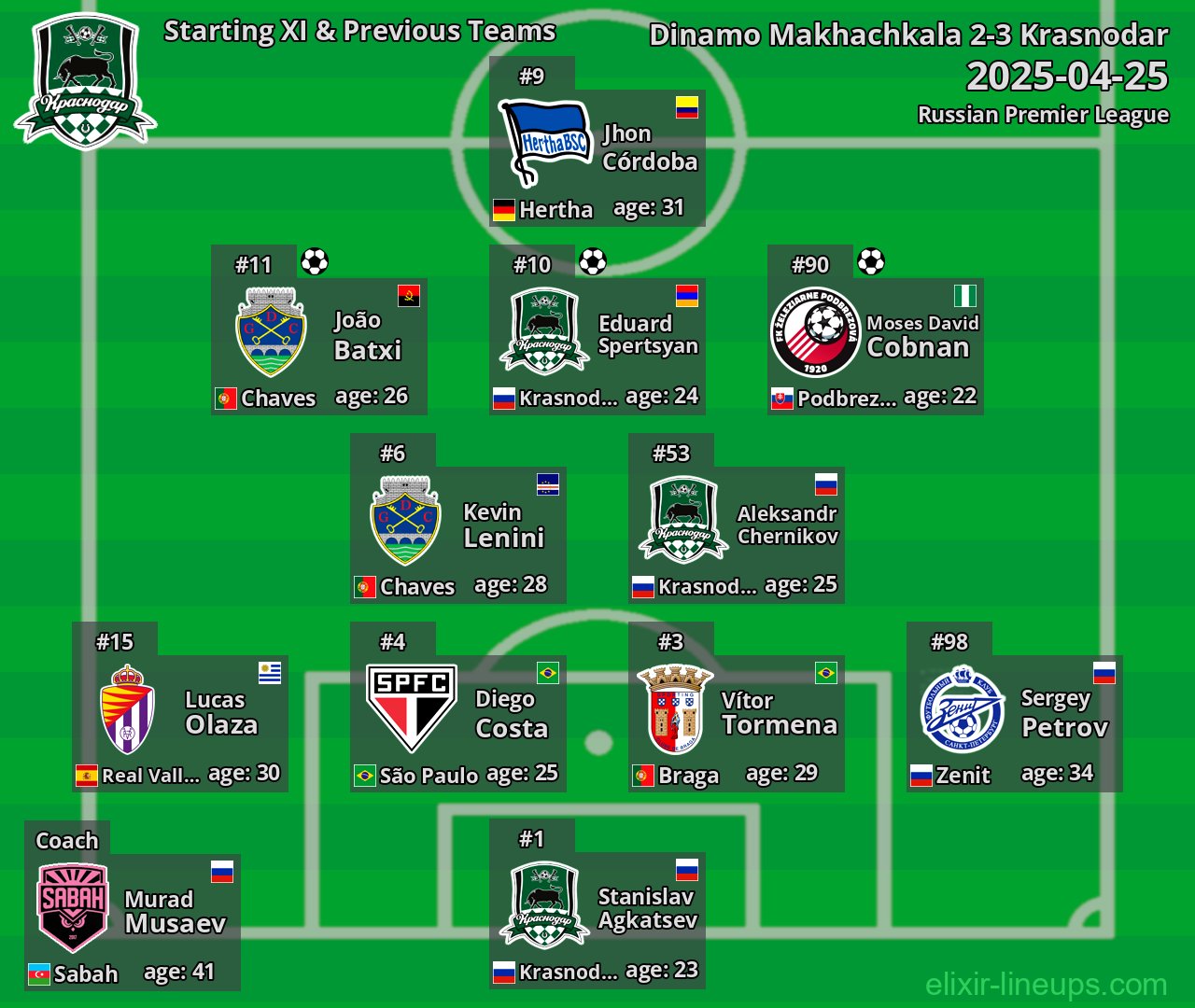 Krasnodar Starting XI & Previous Teams 2025-04-25