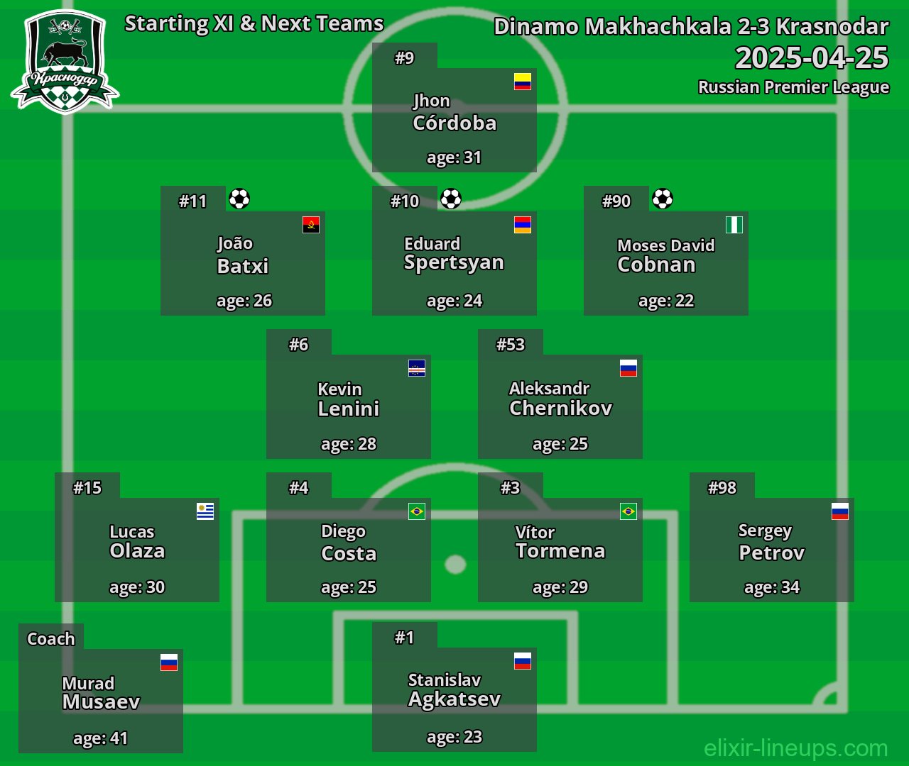 Krasnodar Starting XI & Next Teams 2025-04-25