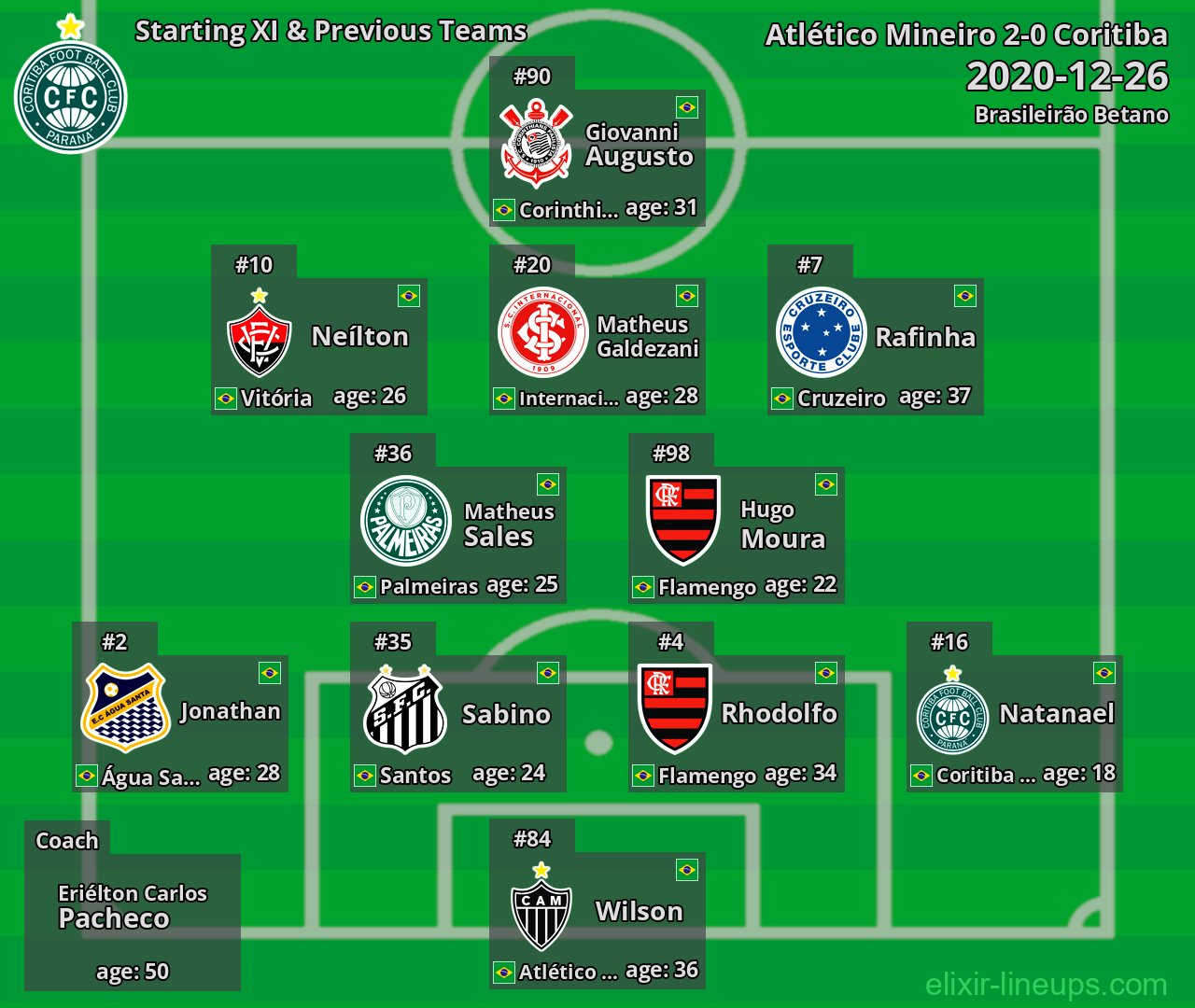 Coritiba Starting XI & Previous Teams 2020-12-26