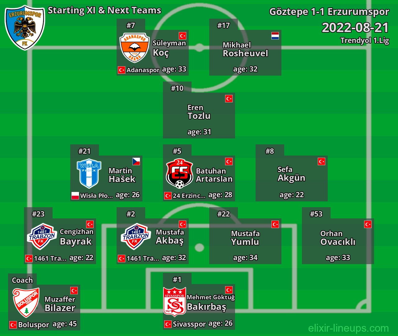Erzurumspor Starting XI & Next Teams 2022-08-21
