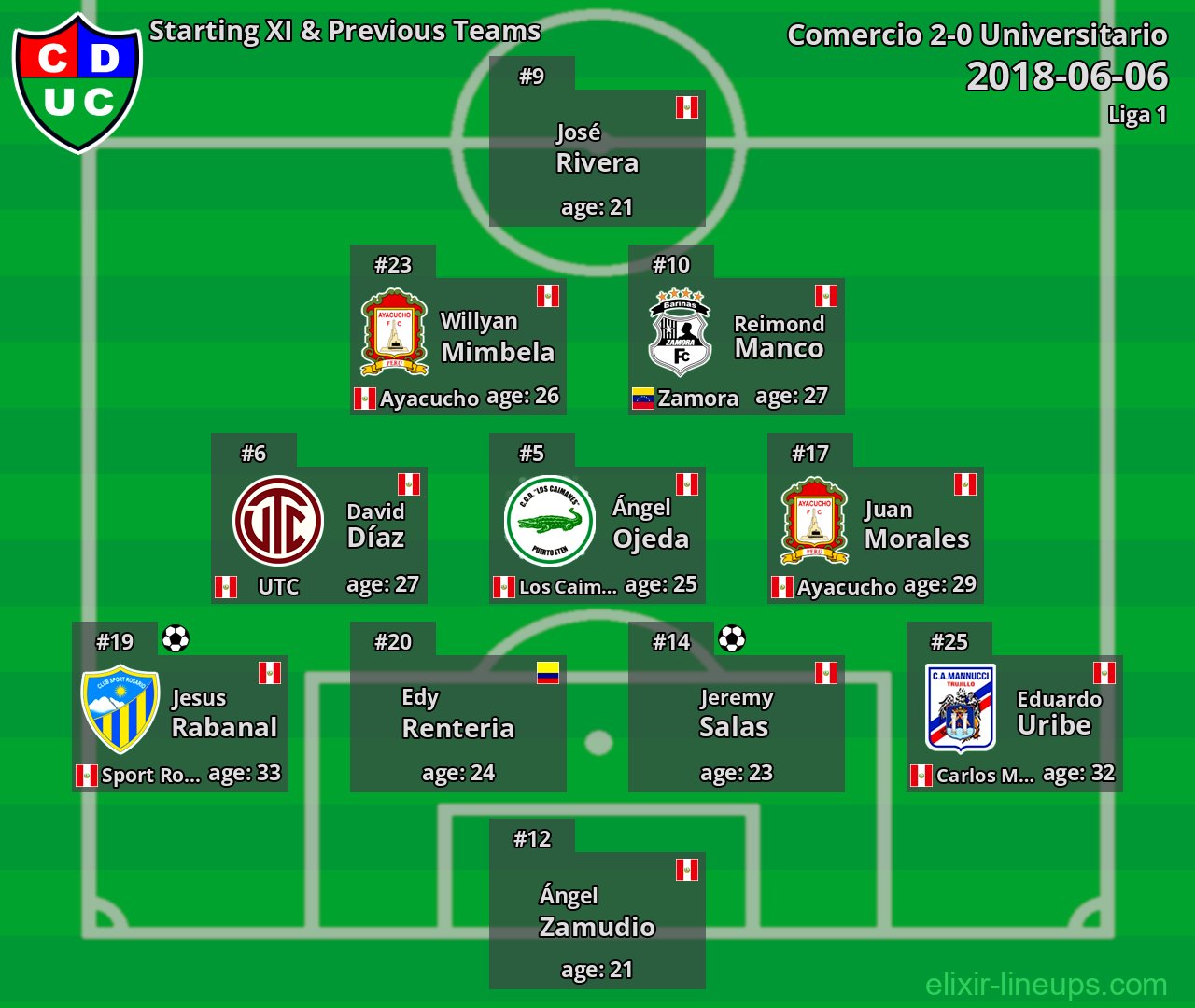 Comercio Starting XI & Previous Teams 2018-06-06