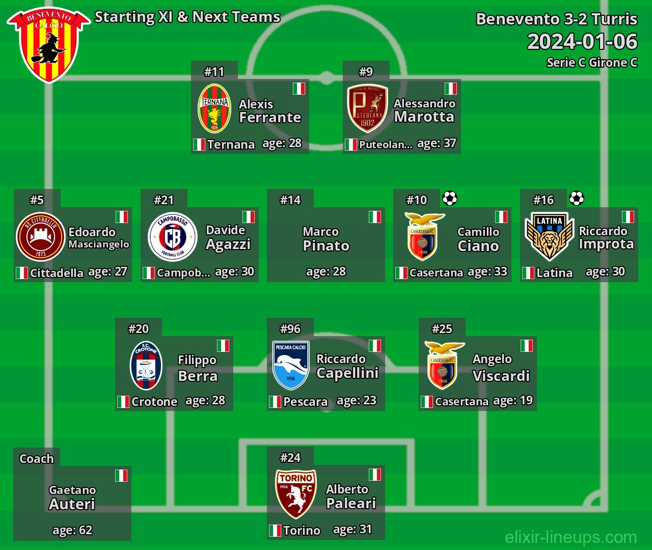 Benevento Starting XI & Next Teams 2024-01-06