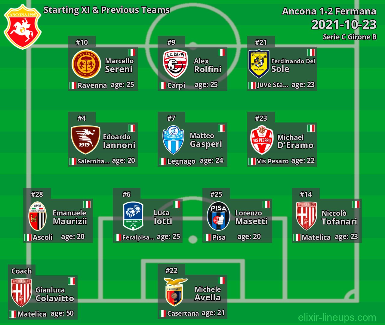 Ancona Starting XI & Previous Teams 2021-10-23
