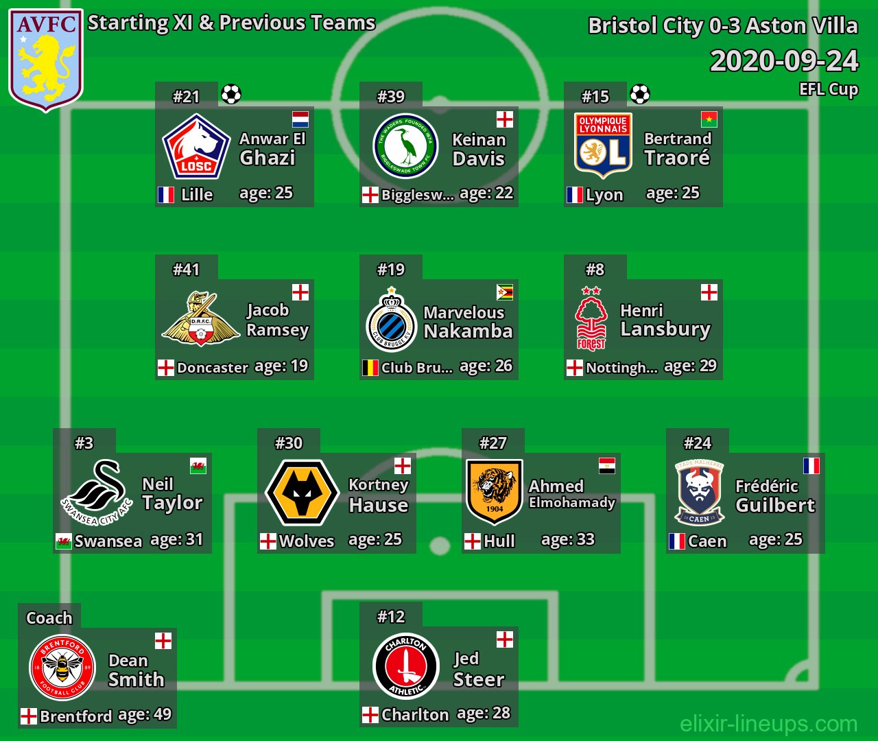 Aston Villa Starting XI & Previous Teams 2020-09-24