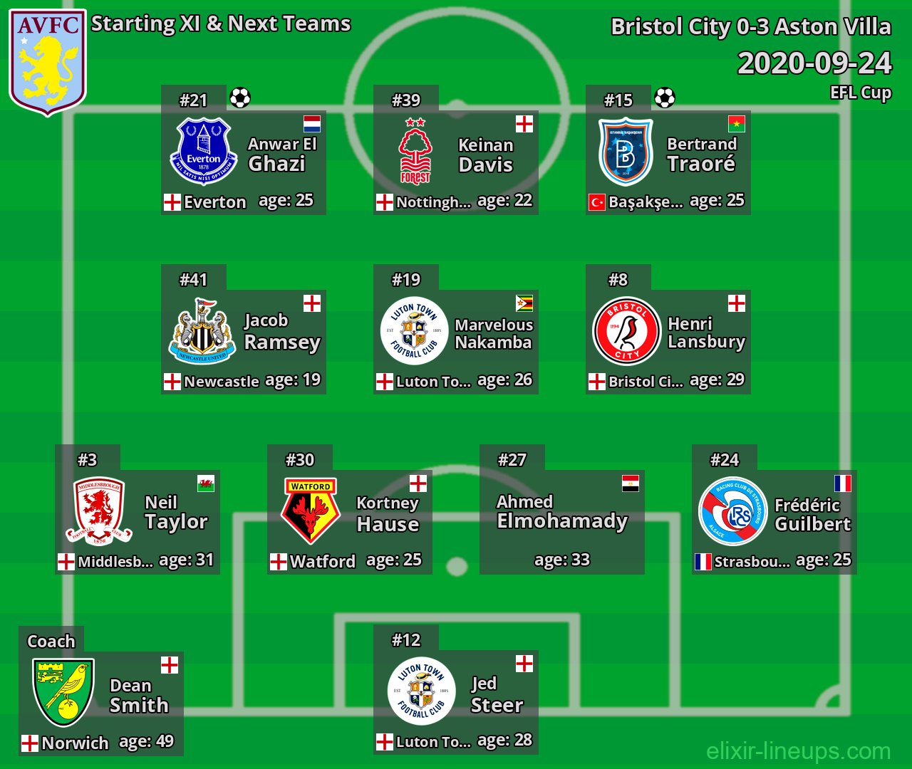 Aston Villa Starting XI & Next Teams 2020-09-24