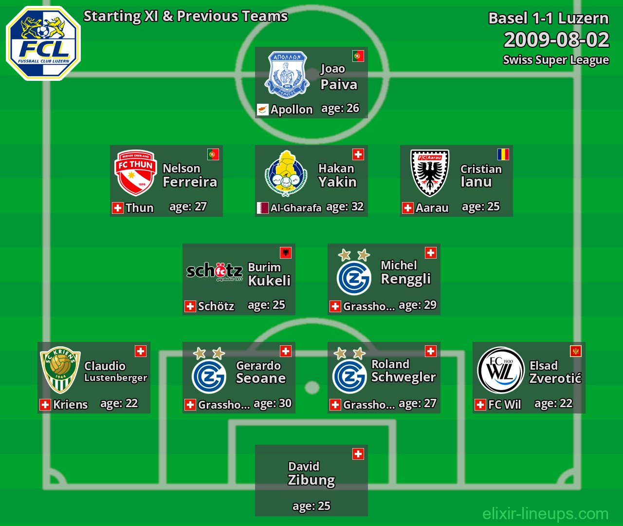Luzern Starting XI & Previous Teams 2009-08-02