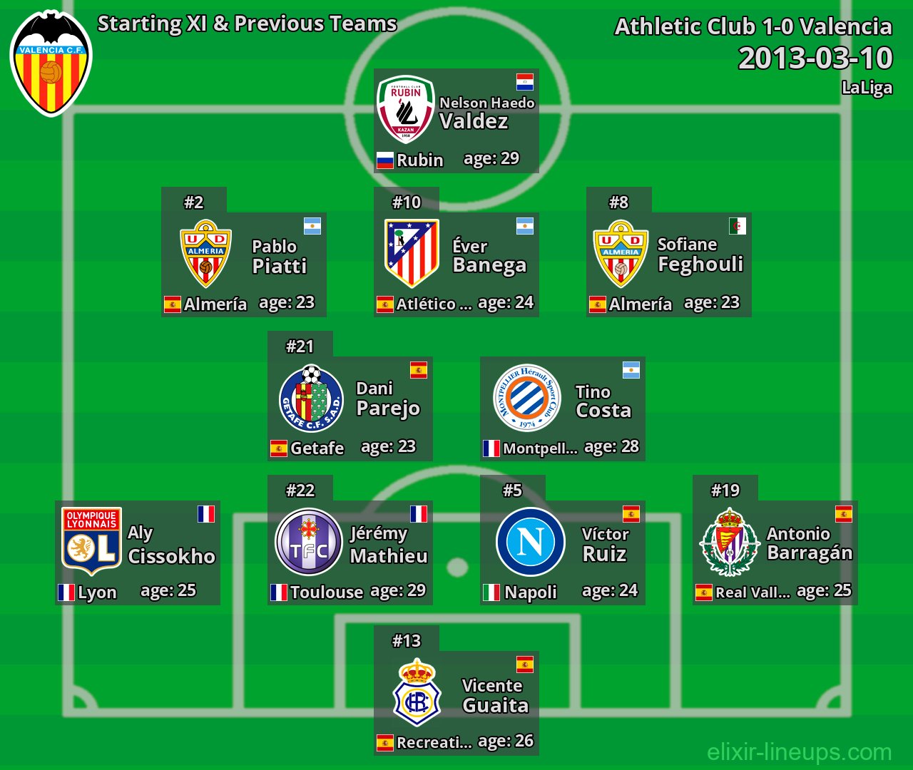 Valencia Starting XI & Previous Teams 2013-03-10