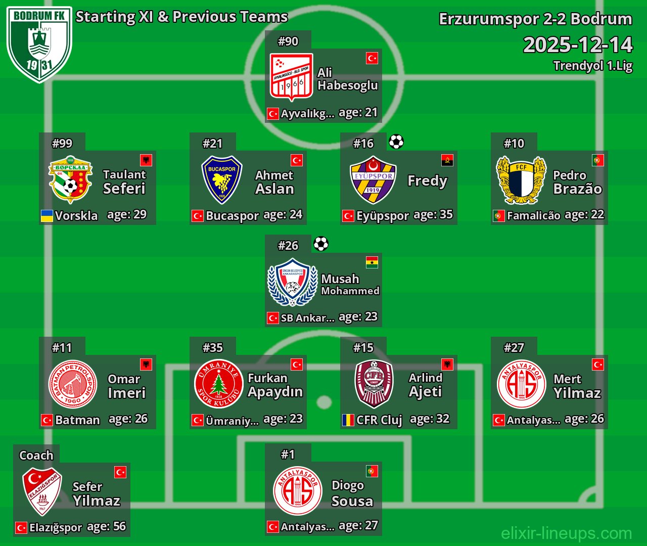 Bodrum Starting XI & Previous Teams 2025-12-14