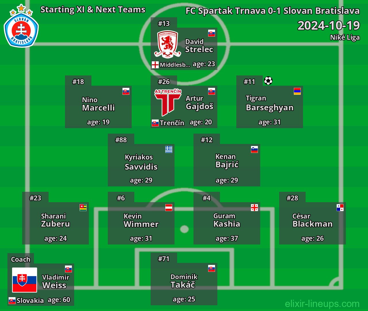 Slovan Bratislava Starting XI & Next Teams 2024-10-19