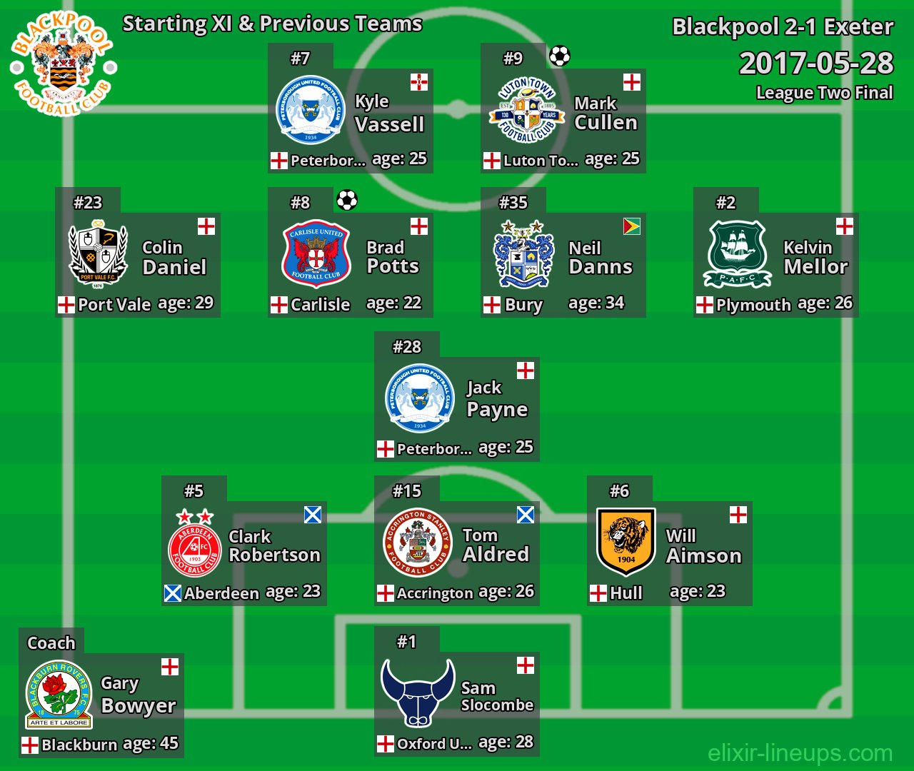 Blackpool Starting XI & Previous Teams 2017-05-28