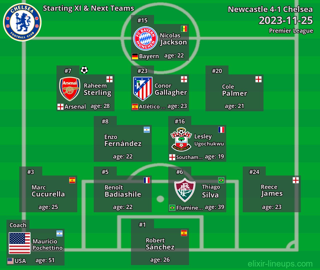 Chelsea Starting XI & Next Teams 2023-11-25