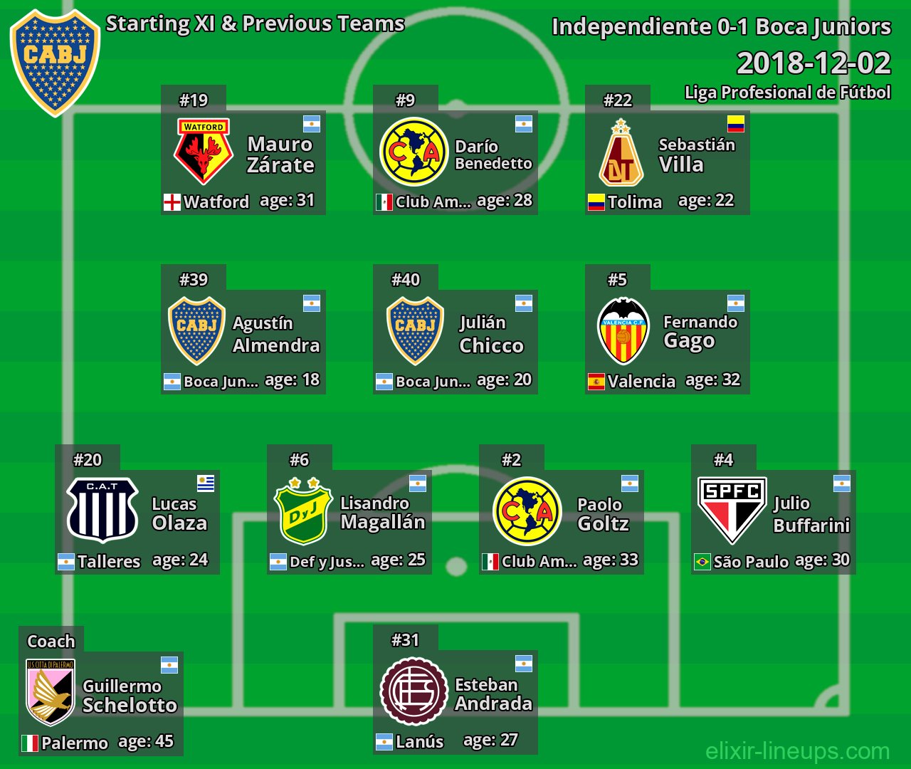 Boca Juniors Starting XI & Previous Teams 2018-12-02