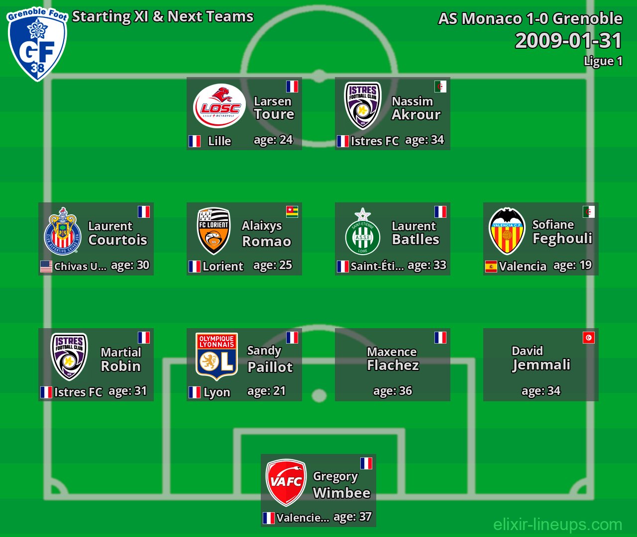 Grenoble Starting XI & Next Teams 2009-01-31