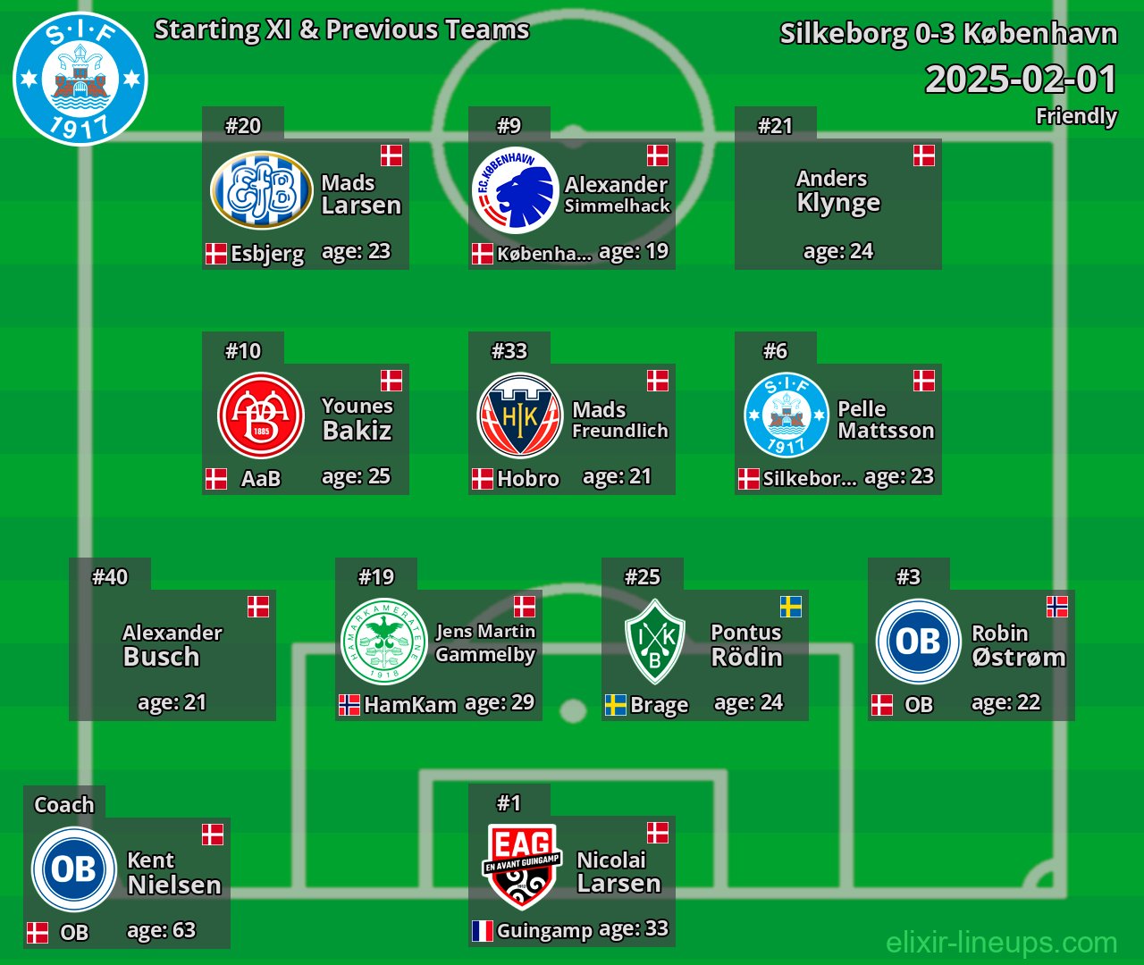 Silkeborg Starting XI & Previous Teams 2025-02-01