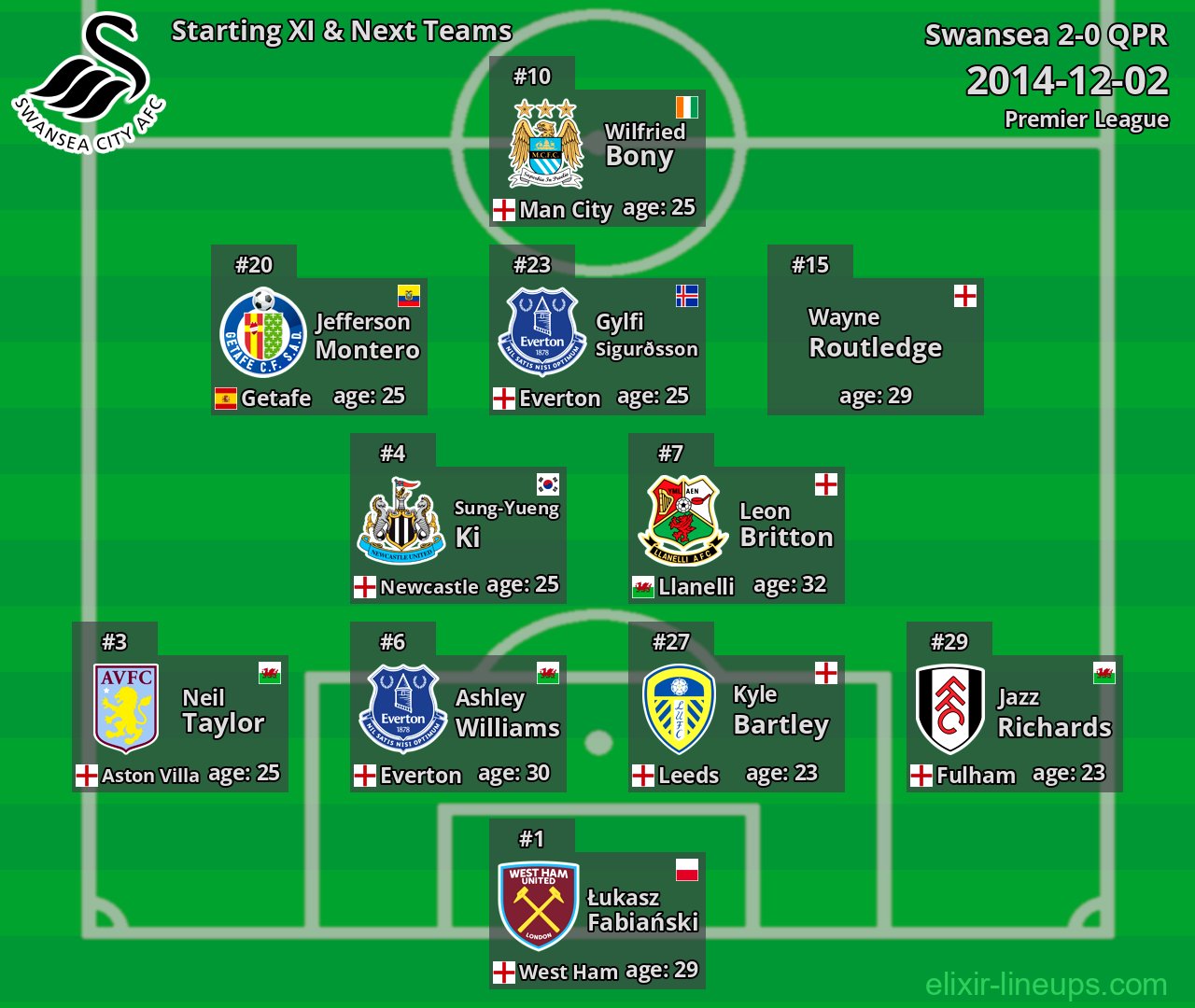 Swansea Starting XI & Next Teams 2014-12-02