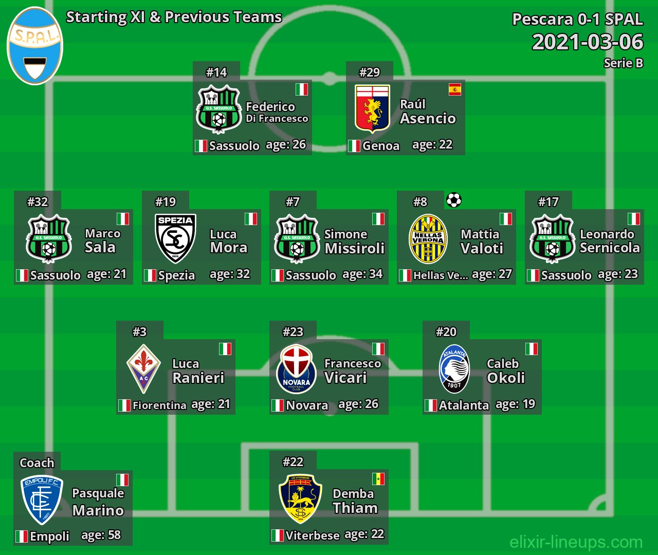 SPAL Starting XI & Previous Teams 2021-03-06