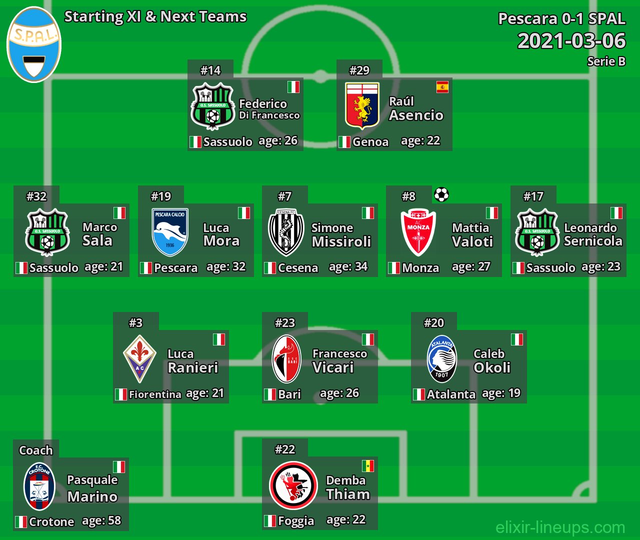 SPAL Starting XI & Next Teams 2021-03-06