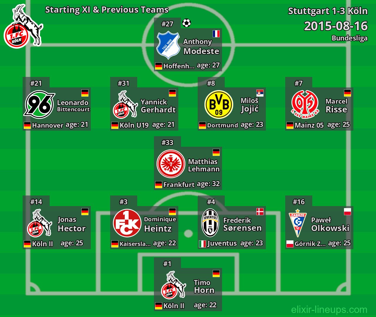 Köln Starting XI & Previous Teams 2015-08-16