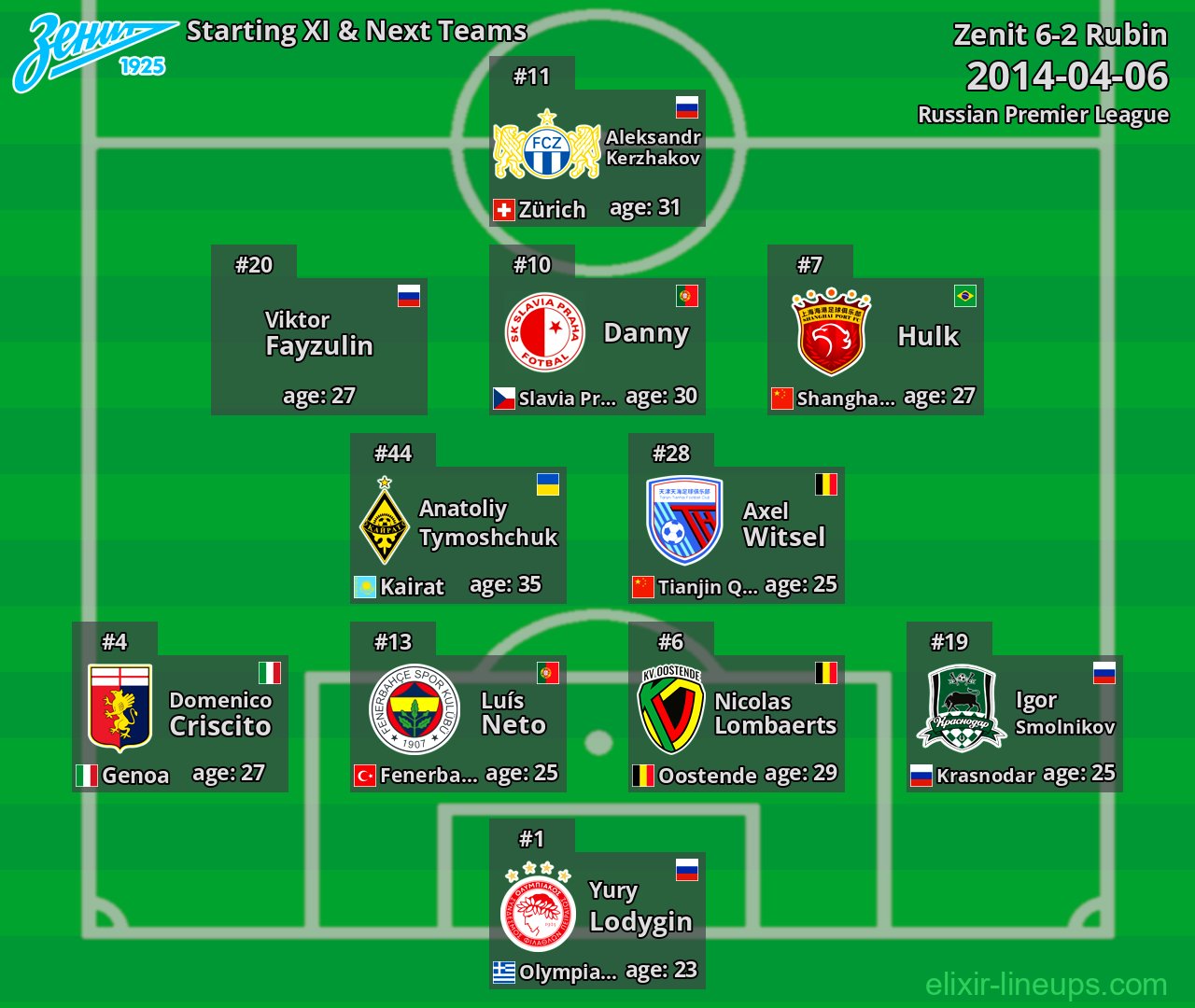 Zenit Starting XI & Next Teams 2014-04-06