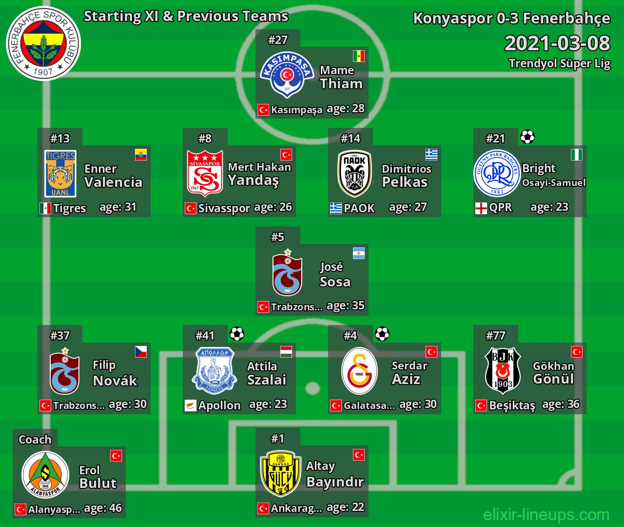 Fenerbahçe Starting XI & Previous Teams 2021-03-08