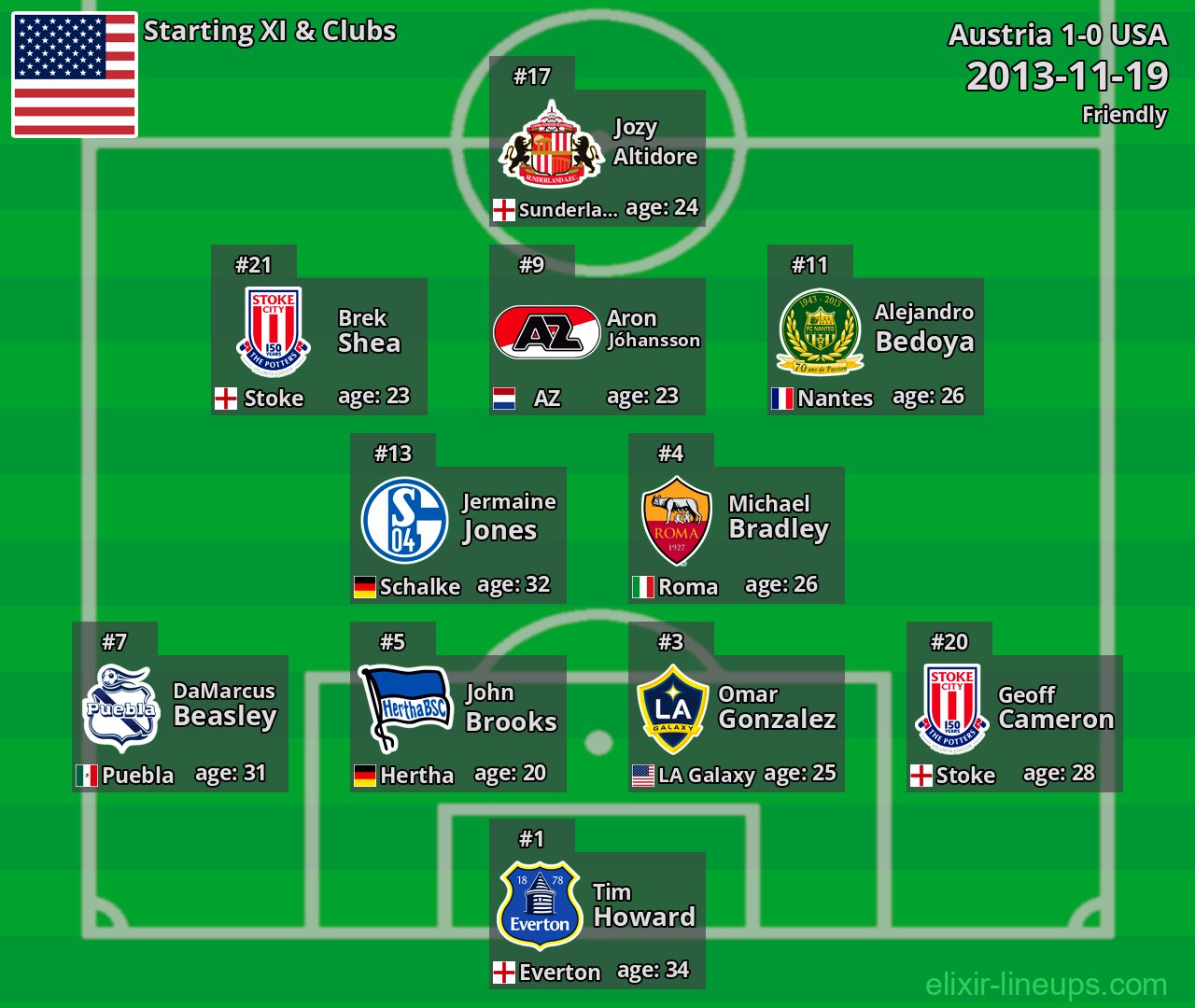 USA Starting XI 2013-11-19