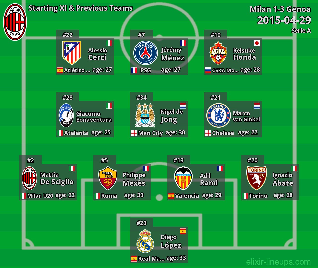 Milan Starting XI & Previous Teams 2015-04-29