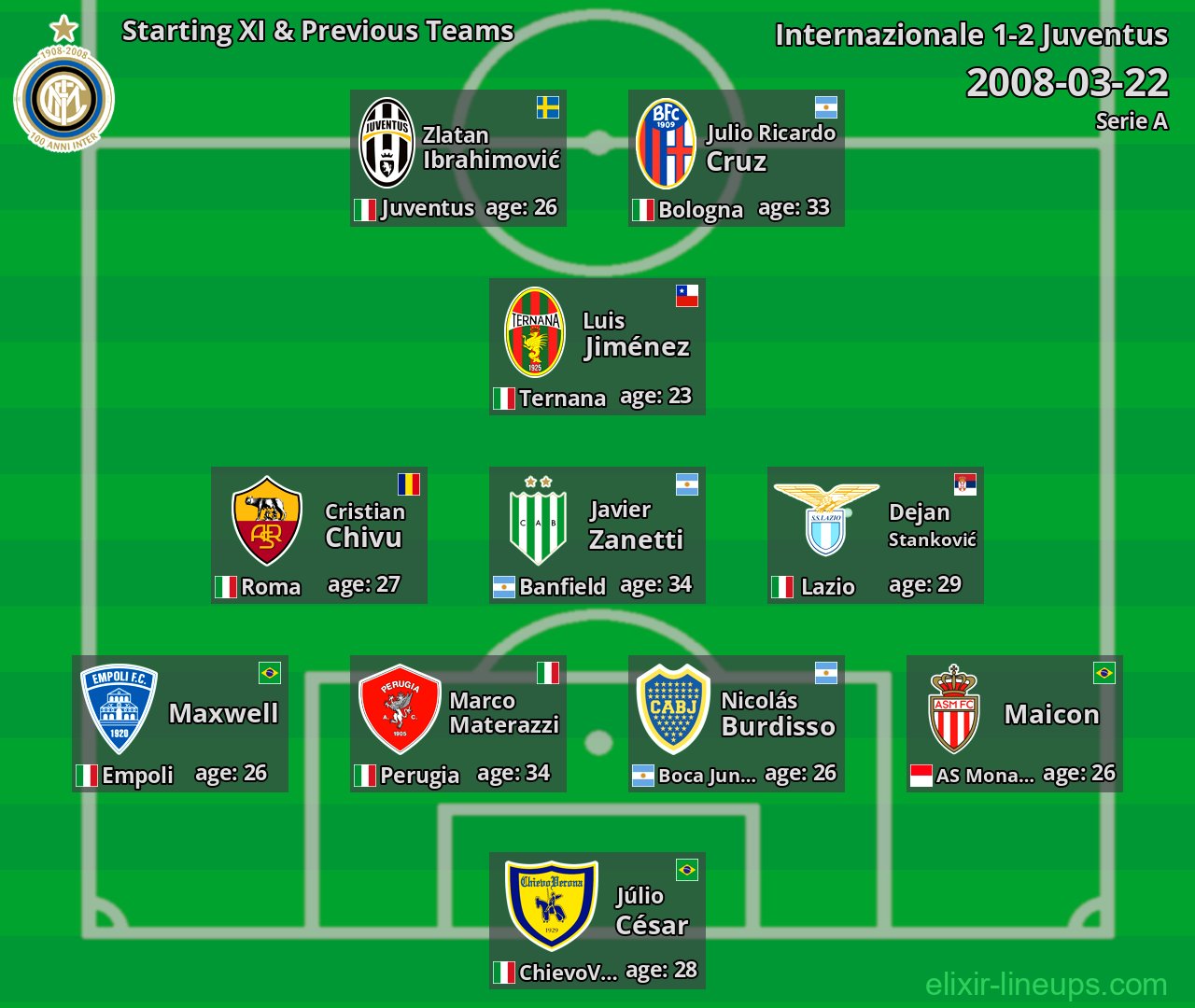Internazionale Starting XI & Previous Teams 2008-03-22