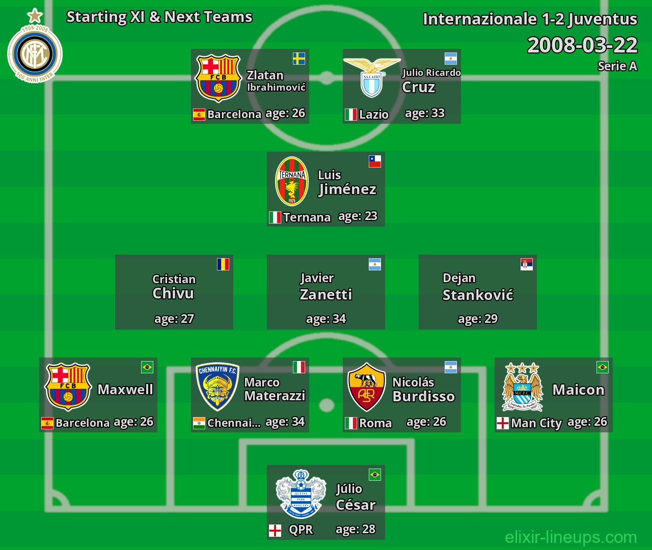 Internazionale Starting XI & Next Teams 2008-03-22