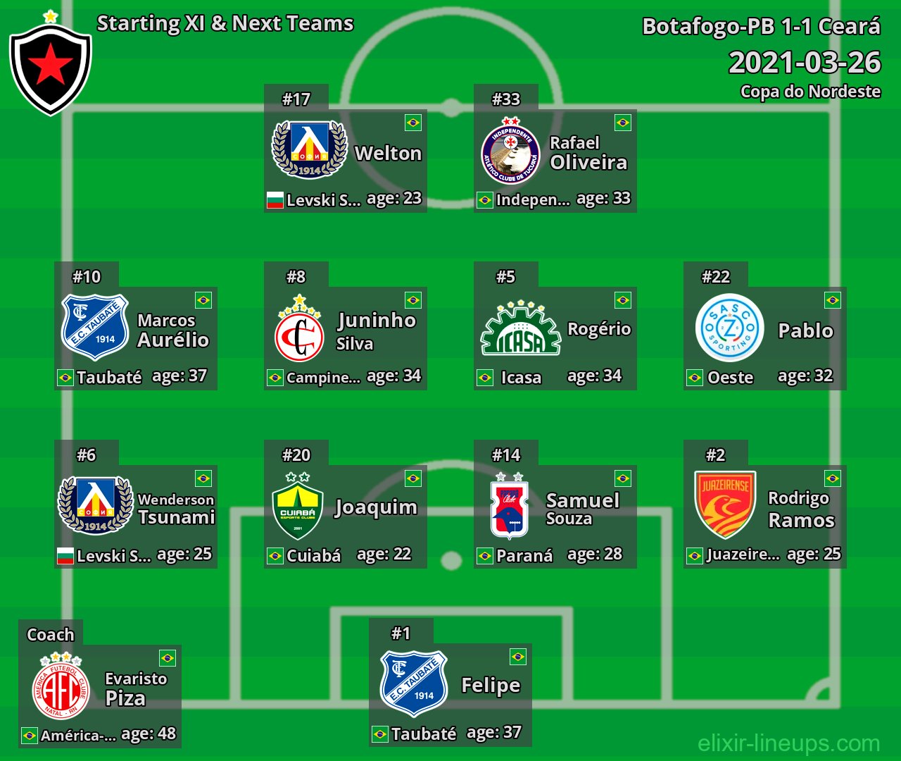 Botafogo-PB Starting XI & Next Teams 2021-03-26