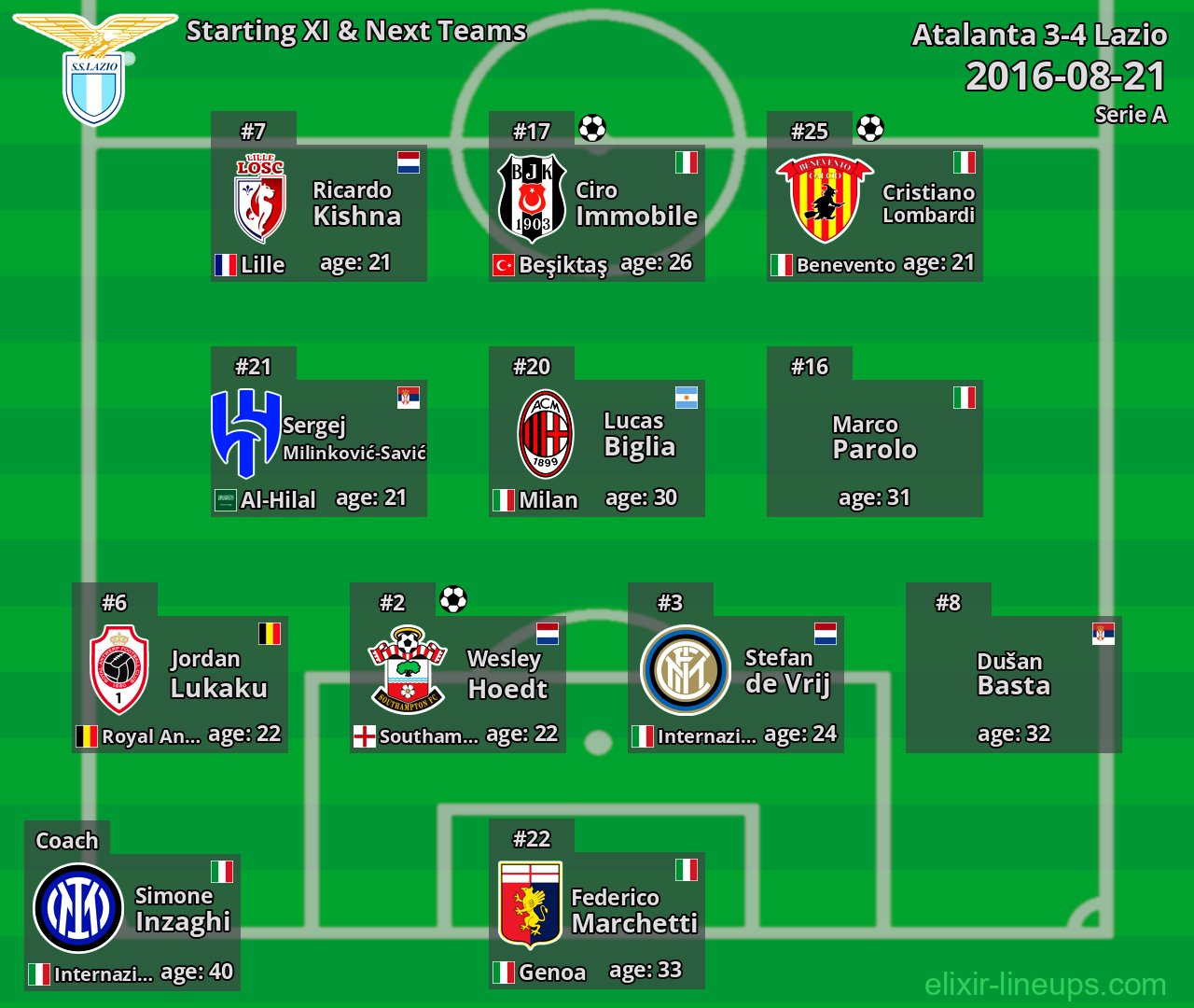 Lazio Starting XI & Next Teams 2016-08-21