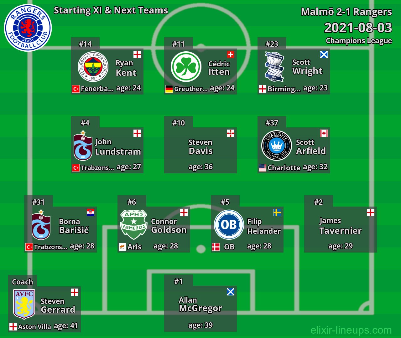 Rangers Starting XI & Next Teams 2021-08-03