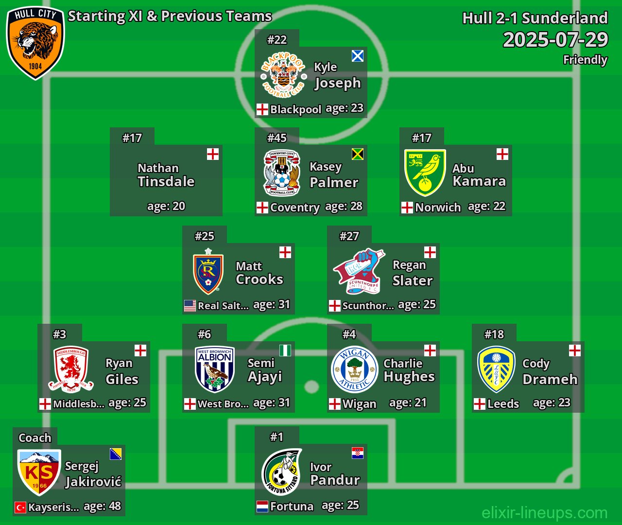 Hull Starting XI & Previous Teams 2025-07-29