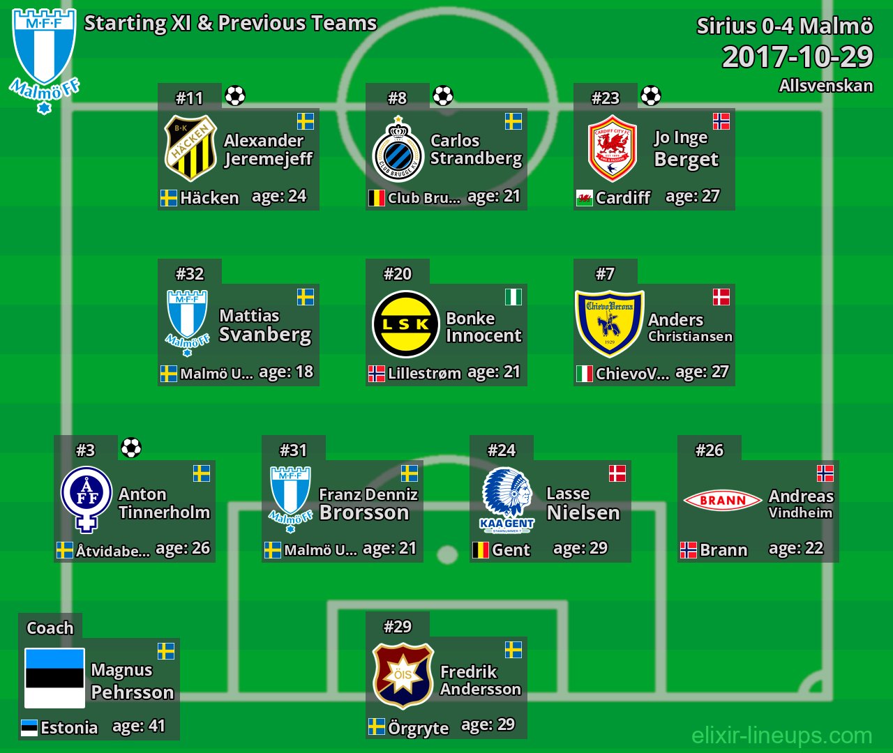 Malmö Starting XI & Previous Teams 2017-10-29