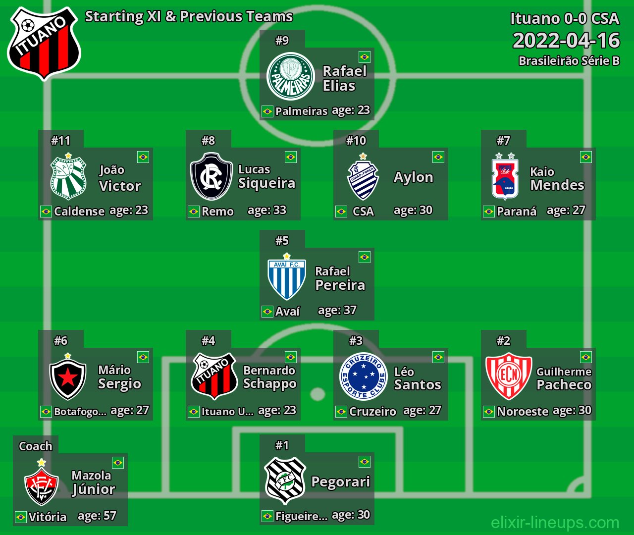 Ituano Starting XI & Previous Teams 2022-04-16
