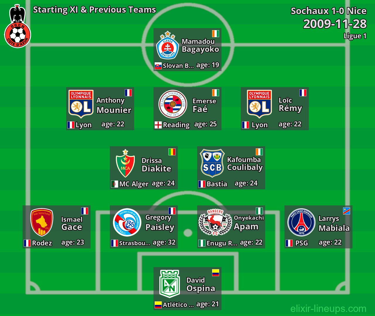 Nice Starting XI & Previous Teams 2009-11-28