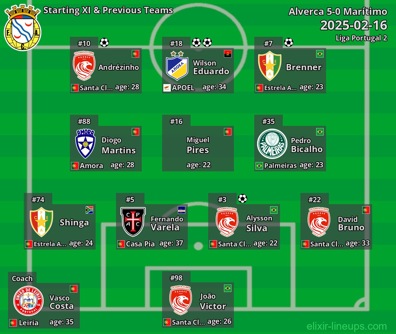 Alverca Starting XI & Previous Teams 2025-02-16