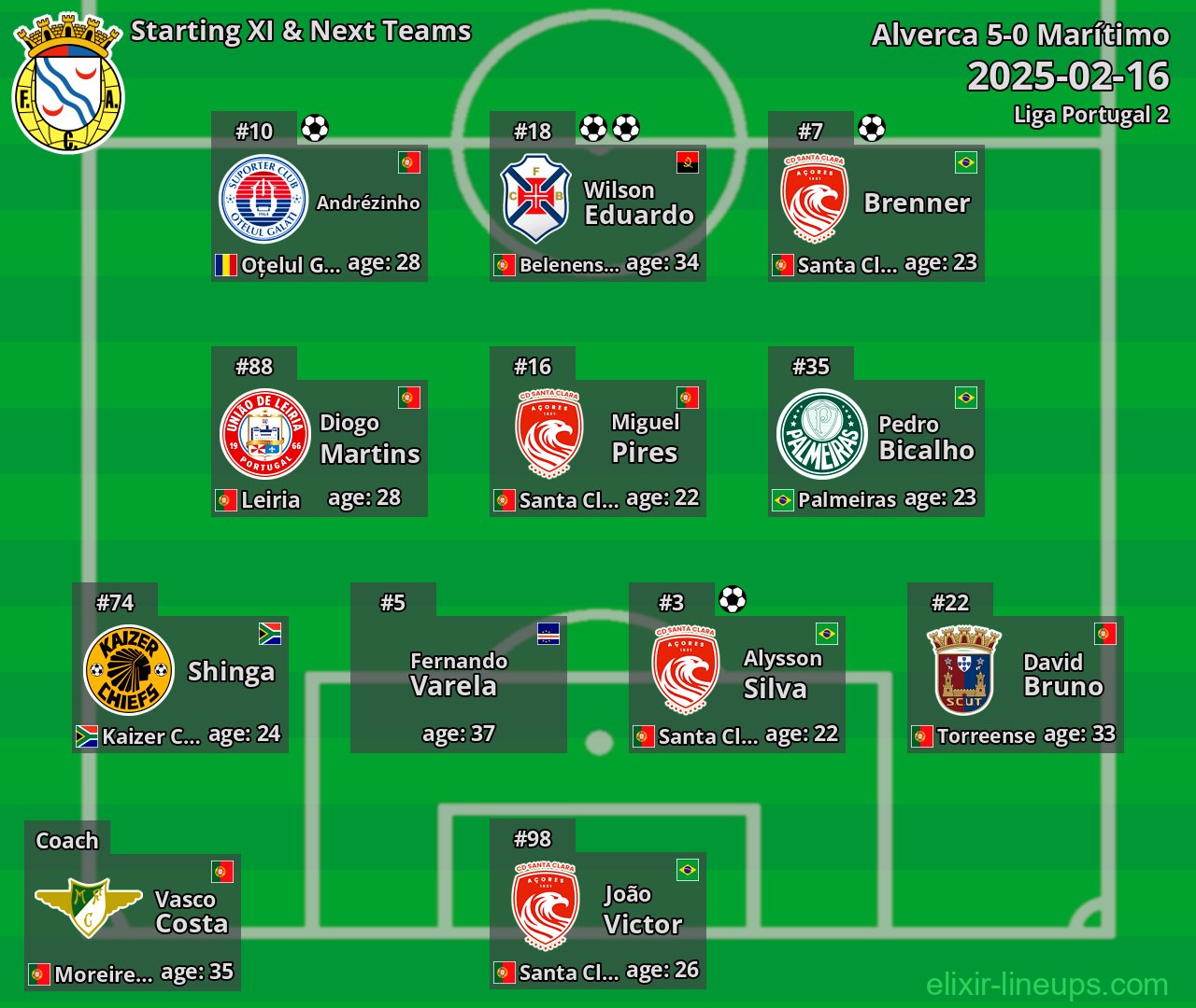 Alverca Starting XI & Next Teams 2025-02-16