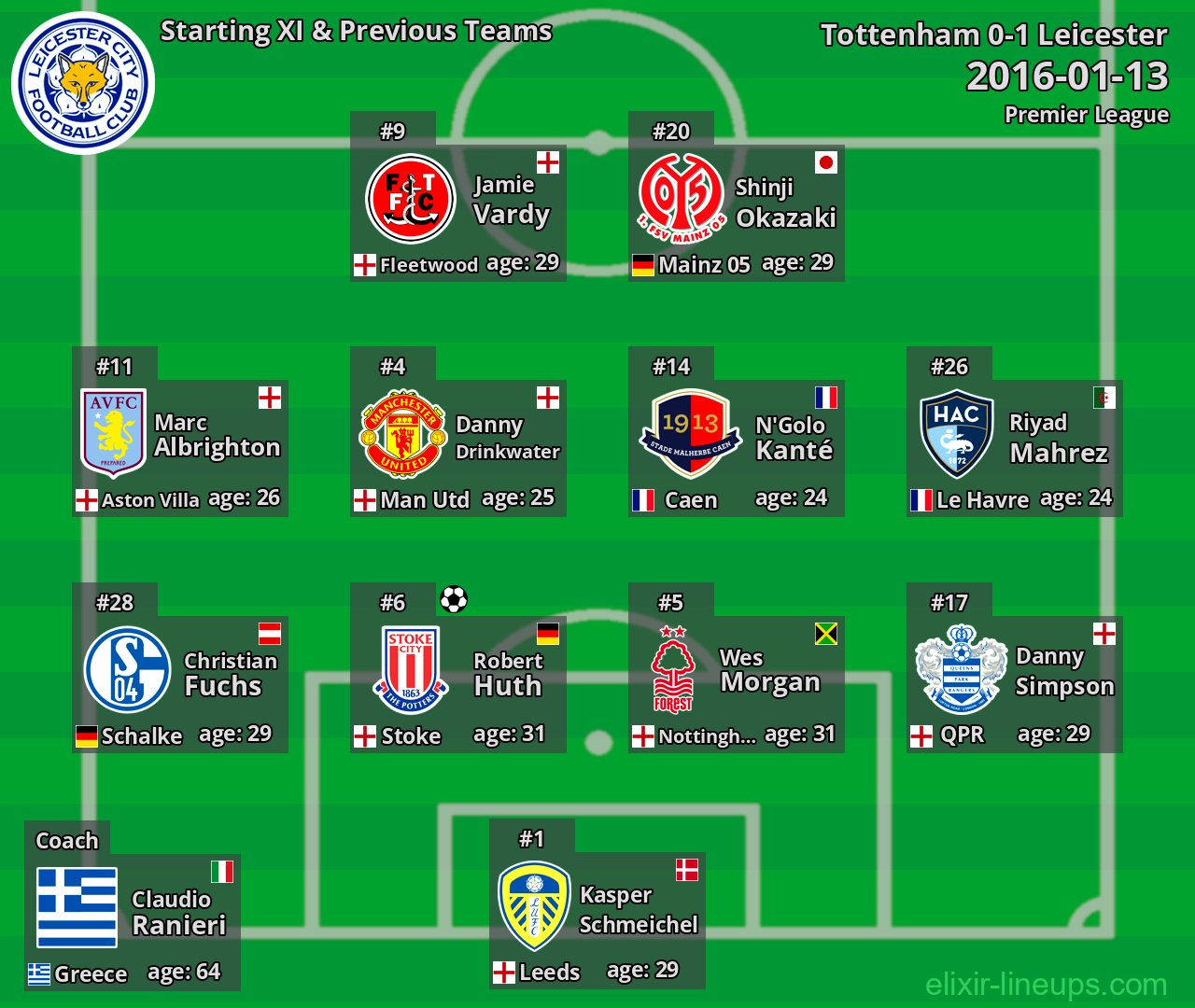 Leicester Starting XI & Previous Teams 2016-01-13