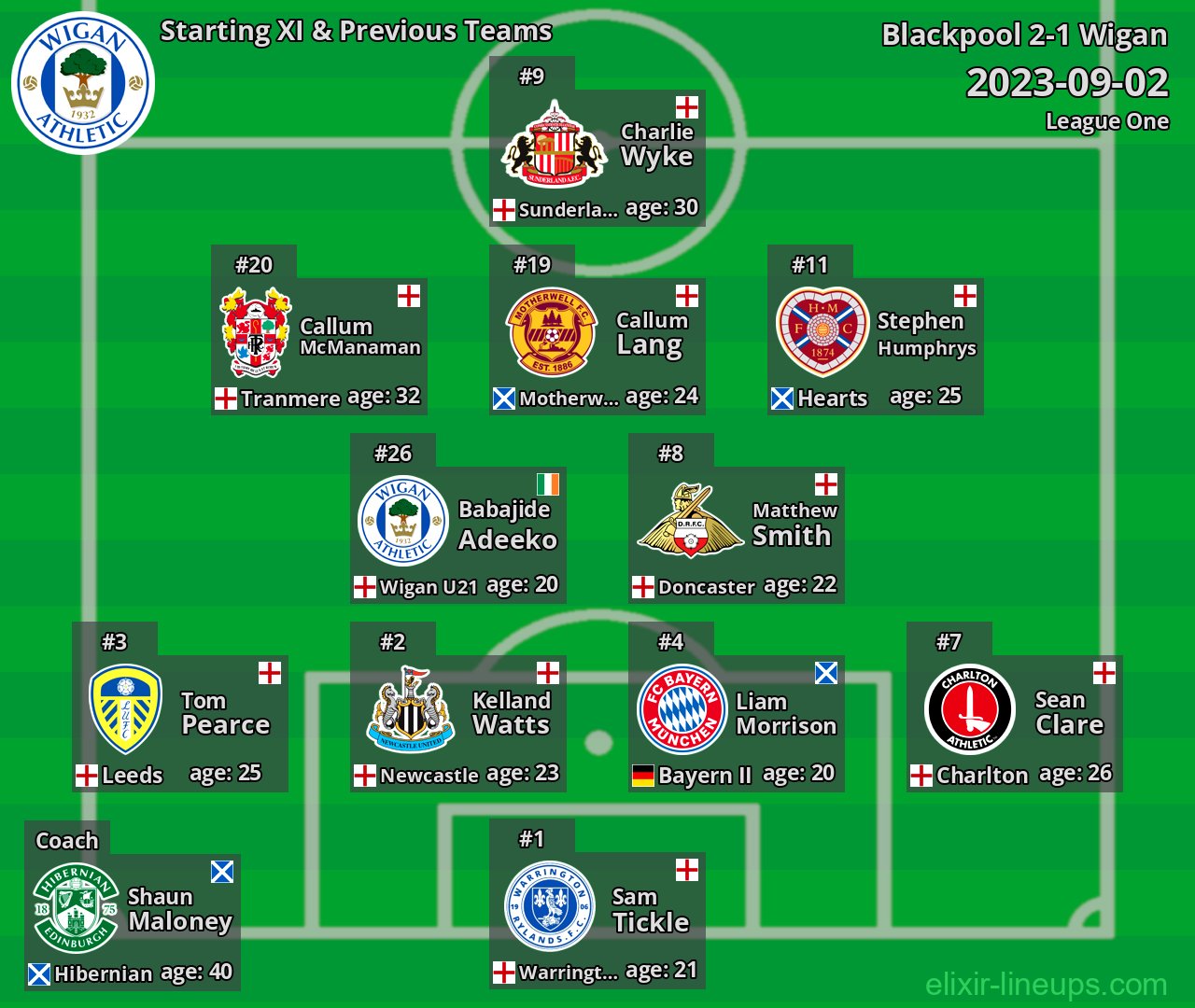 Wigan Starting XI & Previous Teams 2023-09-02