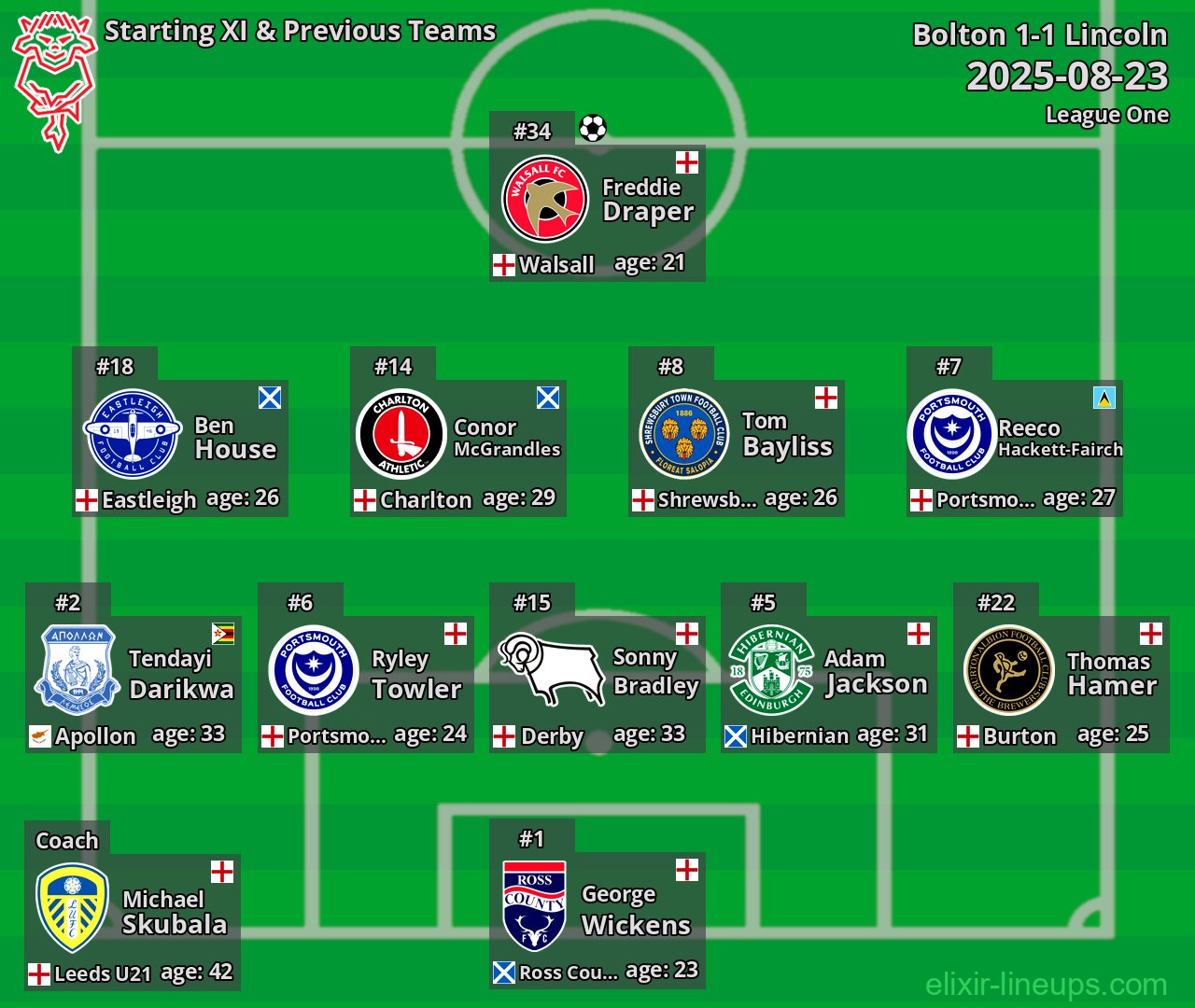 Lincoln Starting XI & Previous Teams 2025-08-23